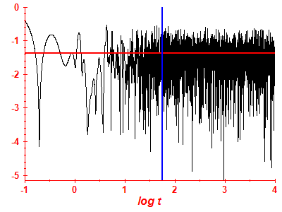 Survival probability log